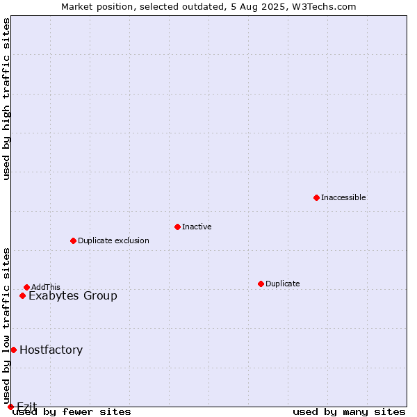 Market position of Exabytes Group vs. Ezit vs. Hostfactory