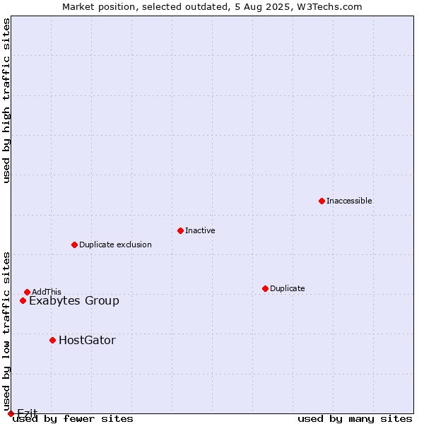Market position of HostGator vs. Exabytes Group vs. Ezit