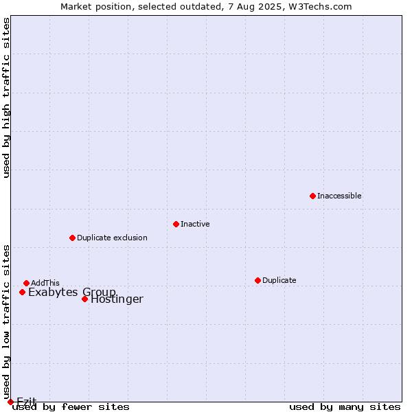 Market position of Hostinger vs. Exabytes Group vs. Ezit