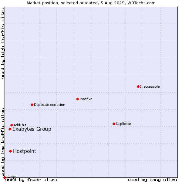 Market position of Hostpoint vs. Exabytes Group vs. Ezit