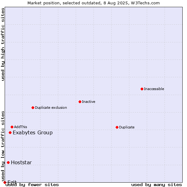 Market position of Exabytes Group vs. Hoststar vs. Ezit