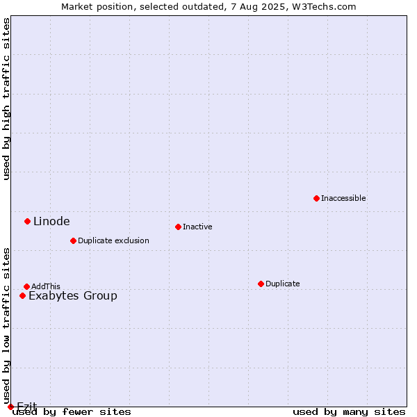 Market position of Linode vs. Exabytes Group vs. Ezit