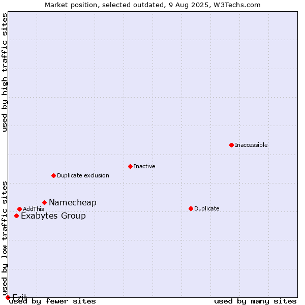 Market position of Namecheap vs. Exabytes Group vs. Ezit