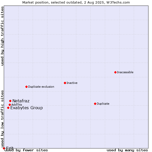 Market position of Netafraz vs. Exabytes Group vs. Ezit