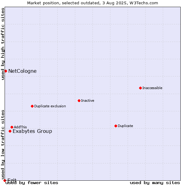 Market position of Exabytes Group vs. Ezit vs. NetCologne