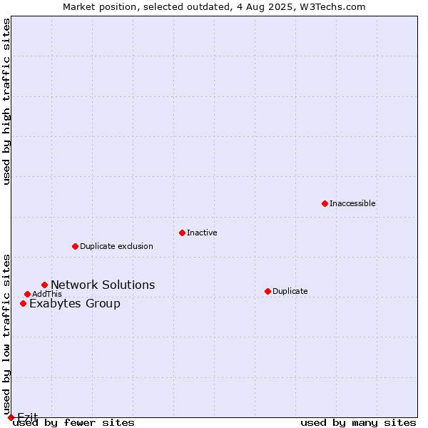 Market position of Network Solutions vs. Exabytes Group vs. Ezit