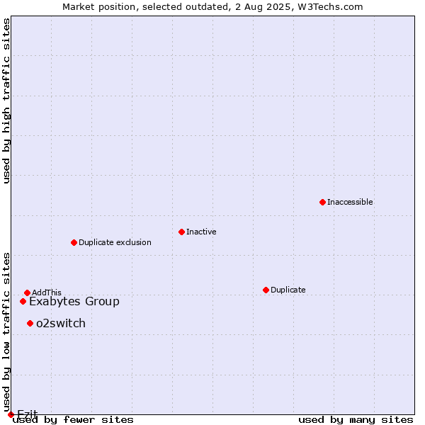 Market position of o2switch vs. Exabytes Group vs. Ezit