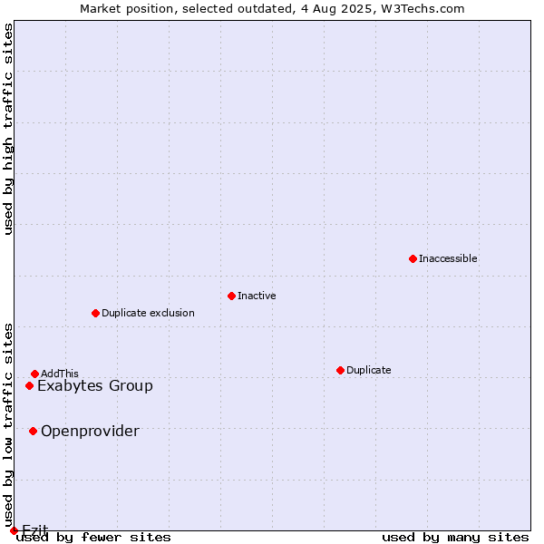 Market position of Openprovider vs. Exabytes Group vs. Ezit