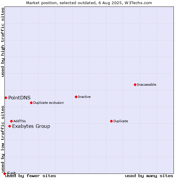 Market position of Exabytes Group vs. Ezit vs. PointDNS