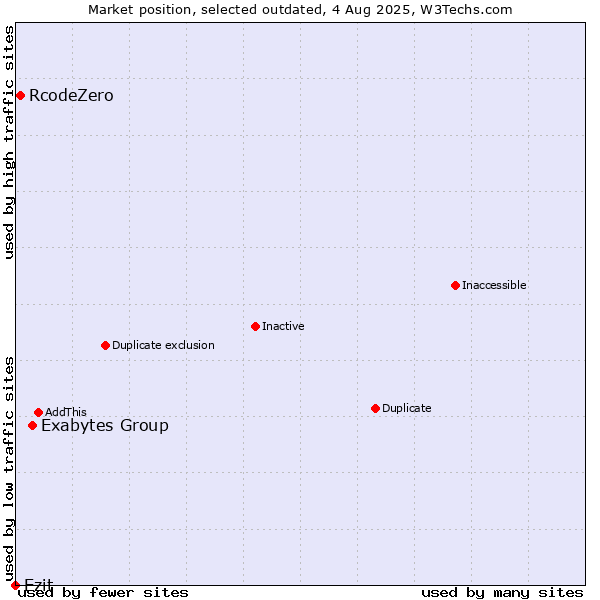 Market position of Exabytes Group vs. RcodeZero vs. Ezit