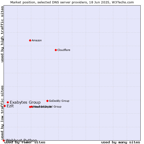 Market position of Exabytes Group vs. Ezit vs. Webhost Python