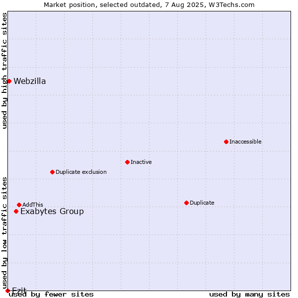 Market position of Exabytes Group vs. Ezit vs. Webzilla