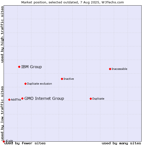 Market position of GMO Internet Group vs. IBM Group vs. Ezit