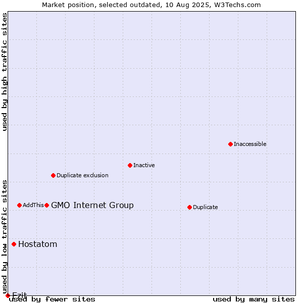 Market position of GMO Internet Group vs. Hostatom vs. Ezit