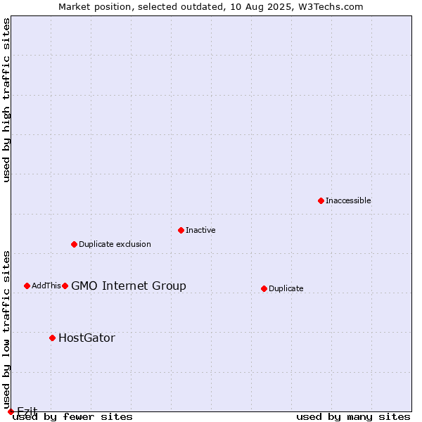 Market position of GMO Internet Group vs. HostGator vs. Ezit