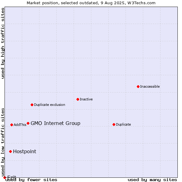 Market position of GMO Internet Group vs. Hostpoint vs. Ezit