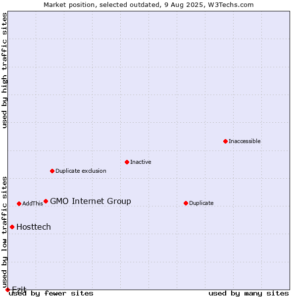 Market position of GMO Internet Group vs. Hosttech vs. Ezit