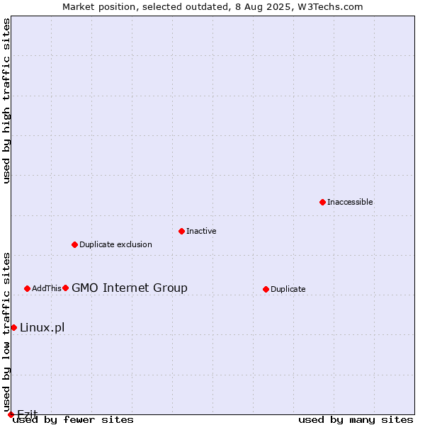 Market position of GMO Internet Group vs. Ezit vs. Linux.pl