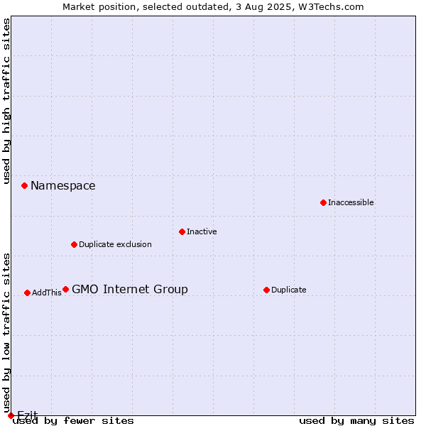 Market position of GMO Internet Group vs. Namespace vs. Ezit