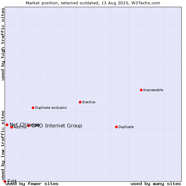 Market position of GMO Internet Group vs. Net Chinese vs. Ezit