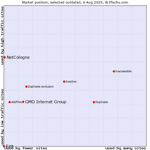 Market position of GMO Internet Group vs. Ezit vs. NetCologne