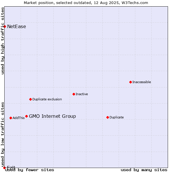 Market position of GMO Internet Group vs. Ezit vs. NetEase