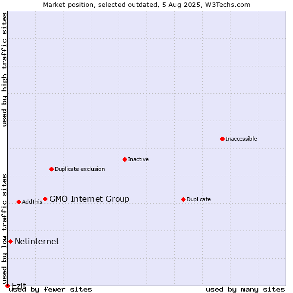 Market position of GMO Internet Group vs. Netinternet vs. Ezit