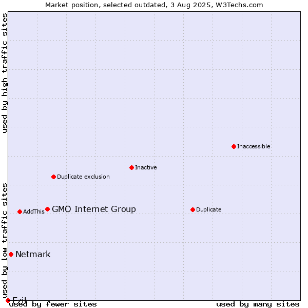 Market position of GMO Internet Group vs. Netmark vs. Ezit