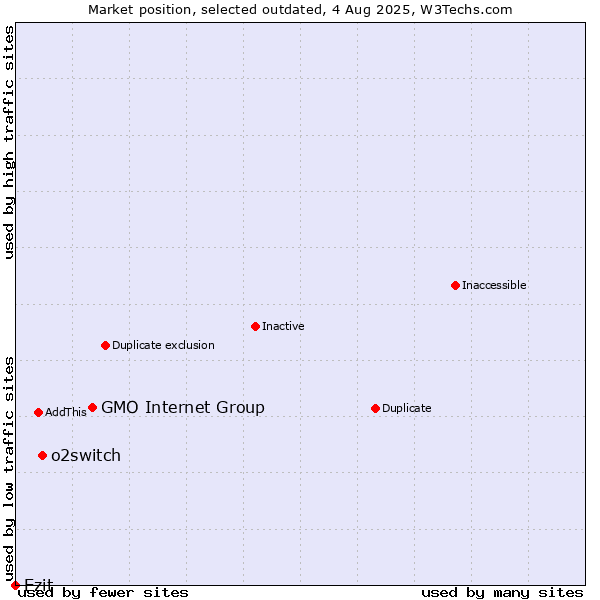 Market position of GMO Internet Group vs. o2switch vs. Ezit