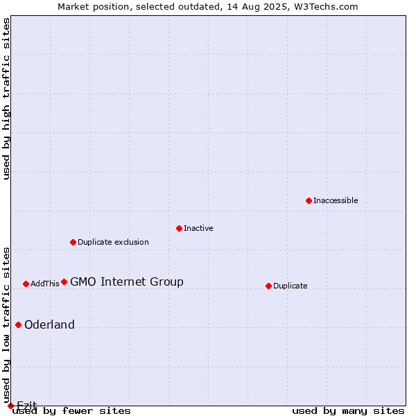 Market position of GMO Internet Group vs. Oderland vs. Ezit