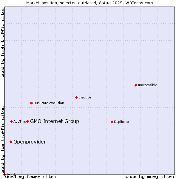 Market position of GMO Internet Group vs. Openprovider vs. Ezit