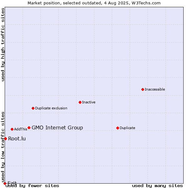 Market position of GMO Internet Group vs. Ezit vs. Root.lu