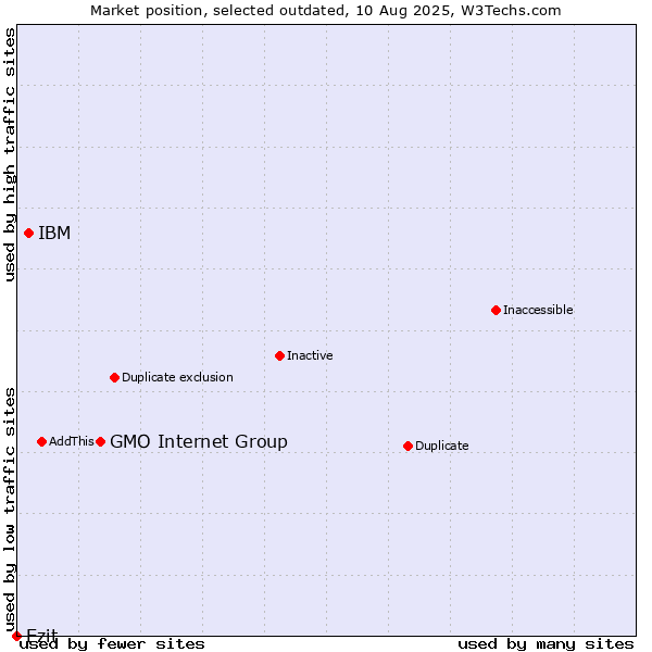 Market position of GMO Internet Group vs. IBM vs. Ezit