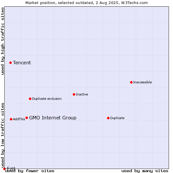 Market position of GMO Internet Group vs. Tencent vs. Ezit