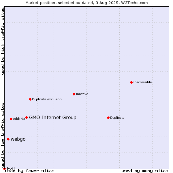 Market position of GMO Internet Group vs. webgo vs. Ezit