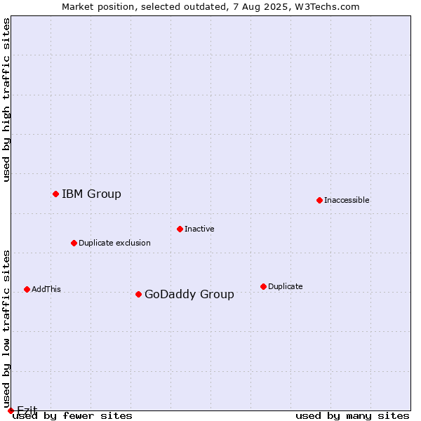 Market position of GoDaddy Group vs. IBM Group vs. Ezit
