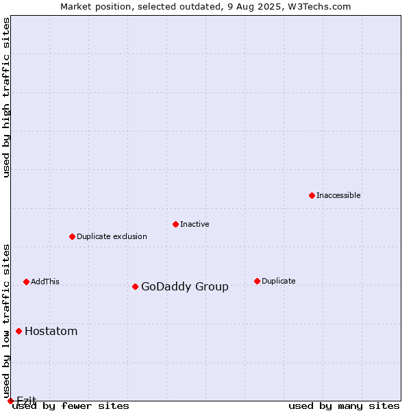 Market position of GoDaddy Group vs. Hostatom vs. Ezit