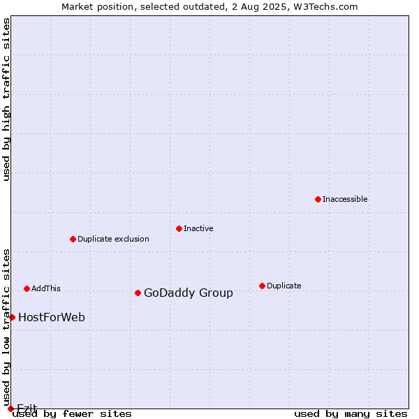 Market position of GoDaddy Group vs. Ezit vs. HostForWeb