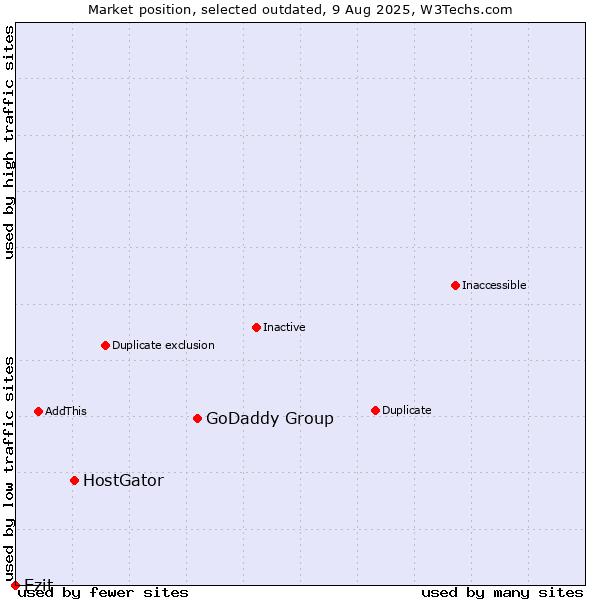Market position of GoDaddy Group vs. HostGator vs. Ezit