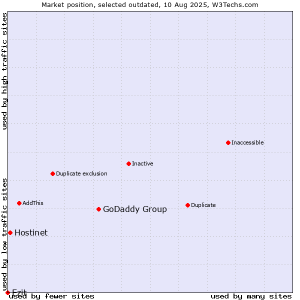 Market position of GoDaddy Group vs. Hostinet vs. Ezit