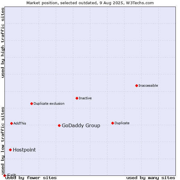 Market position of GoDaddy Group vs. Hostpoint vs. Ezit