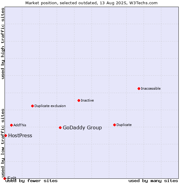 Market position of GoDaddy Group vs. Ezit vs. HostPress