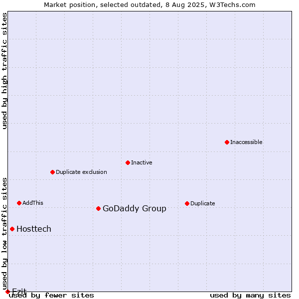 Market position of GoDaddy Group vs. Hosttech vs. Ezit