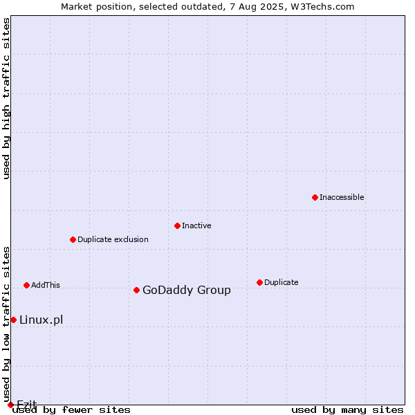 Market position of GoDaddy Group vs. Ezit vs. Linux.pl