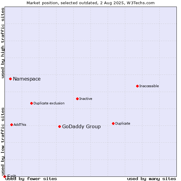 Market position of GoDaddy Group vs. Namespace vs. Ezit
