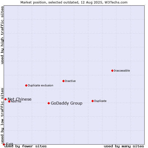 Market position of GoDaddy Group vs. Net Chinese vs. Ezit