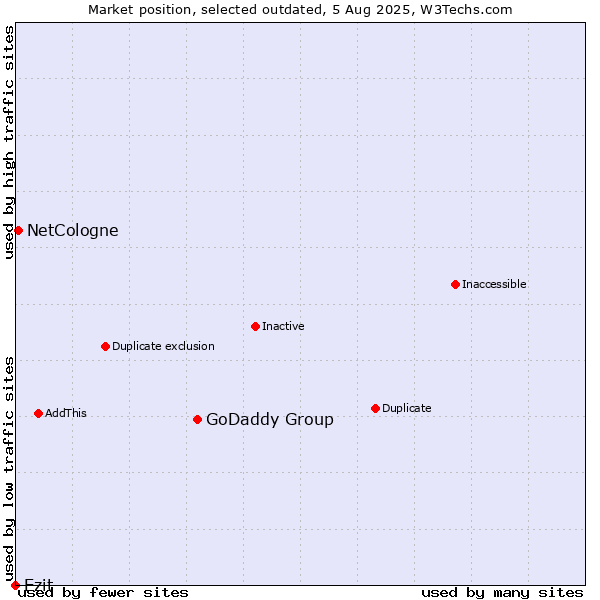 Market position of GoDaddy Group vs. Ezit vs. NetCologne