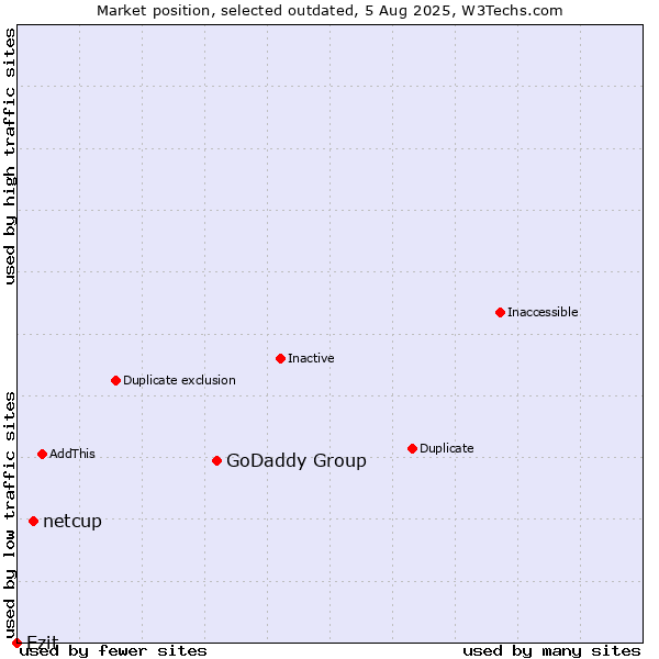 Market position of GoDaddy Group vs. netcup vs. Ezit