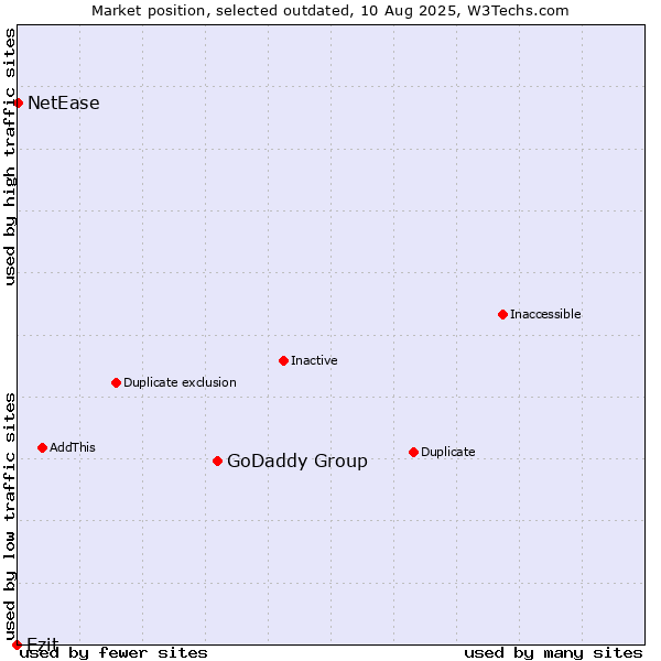 Market position of GoDaddy Group vs. Ezit vs. NetEase