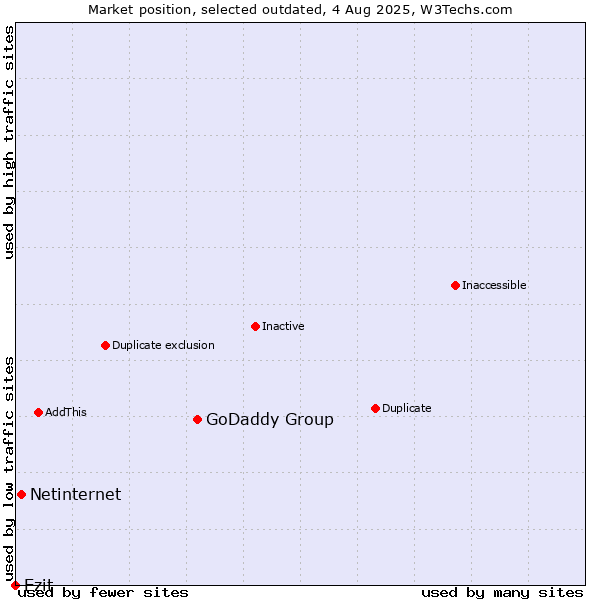 Market position of GoDaddy Group vs. Netinternet vs. Ezit